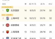 爱游戏体育入口-中超积分榜：国安14轮不败32分登顶申花同分紧追不舍