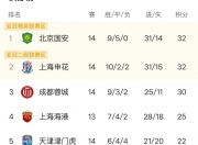 爱游戏体育入口-中超积分榜：国安14轮不败32分登顶申花同分紧追不舍
