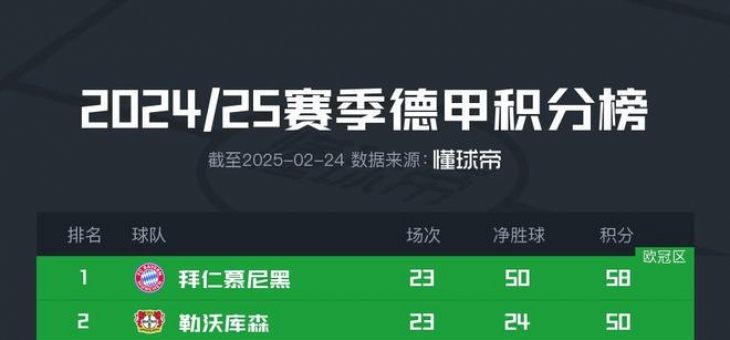 爱游戏体育官方入口-关于拜仁慕尼黑继续领跑积分榜，稳固领先优势的信息