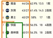 爱游戏体育官方入口-狼队遭遇迷失，季后赛前景堪忧