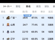 爱游戏足球体育-包含广东豪取十连胜，总分赢球强劲！的词条