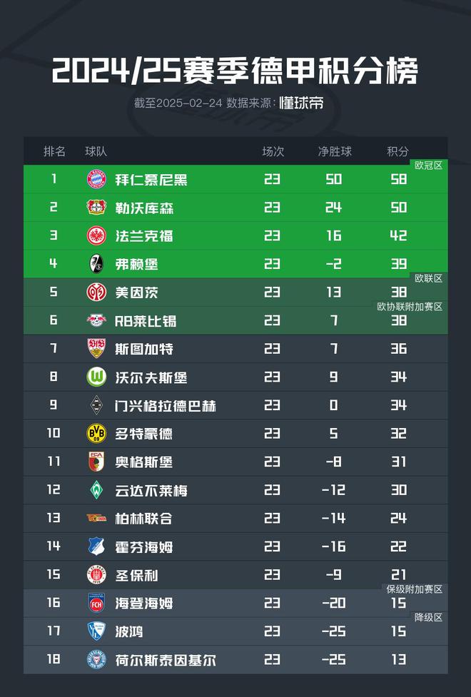 关于拜仁慕尼黑继续领跑积分榜，稳固领先优势的信息
