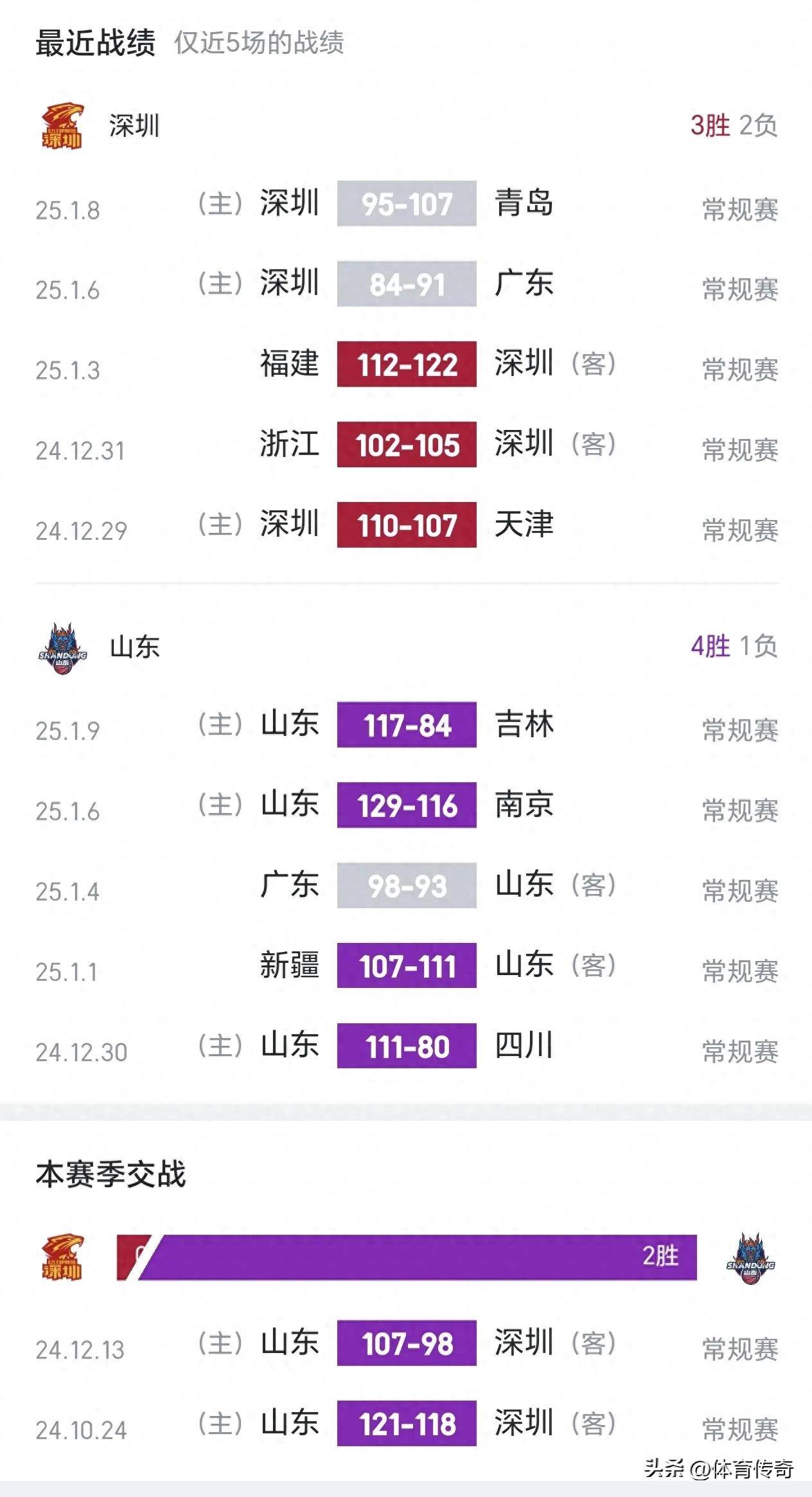 关于山东豪取大胜，全队士气高涨备战下场重要比赛的信息