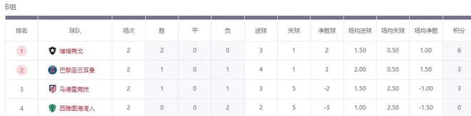 世俱杯6大欧冠冠军还未出线！南美球队踢疯了，5个小组第1的简单介绍