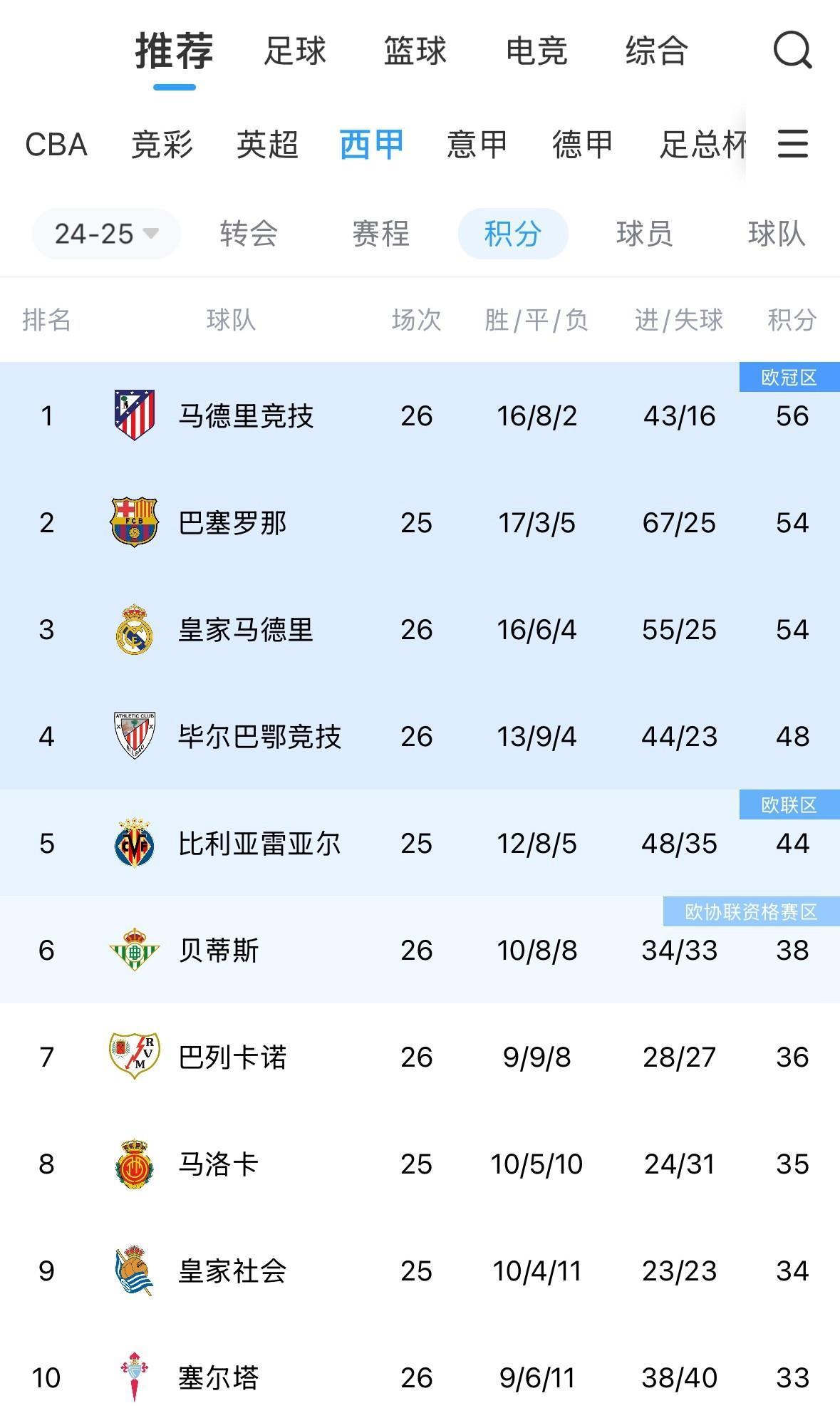 巴萨西甲夺冠1赔1.12已成定局?皇马仅剩1机会的简单介绍