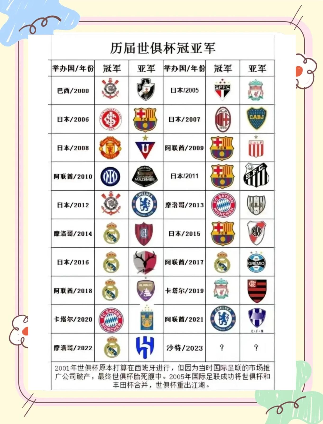 关于一场2:0，诞生世俱杯首支3连败球队！欧冠冠军反的信息