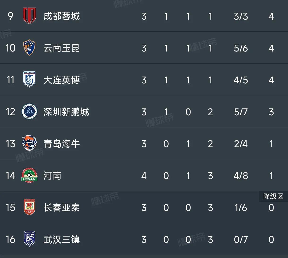 关于中超-图多列闪击段刘愚扳平三镇1-1西海岸3轮不胜的信息