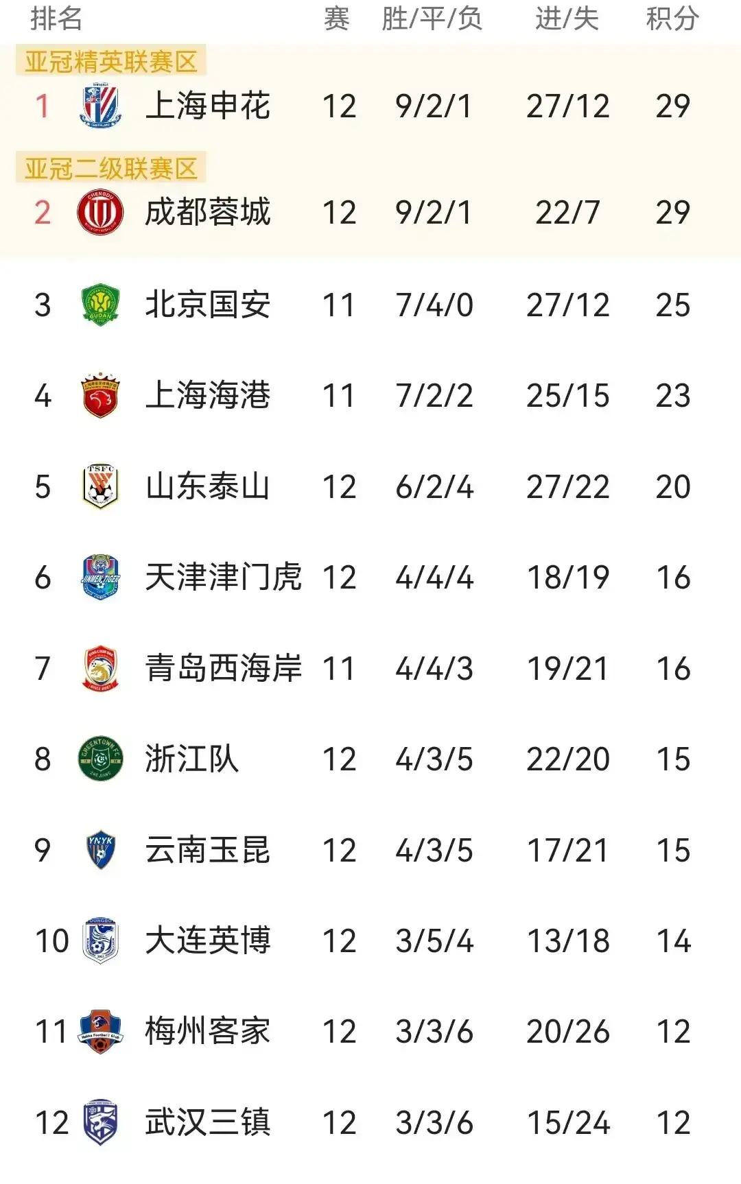 关于中超积分榜：国安14轮不败32分登顶申花同分紧追不舍的信息