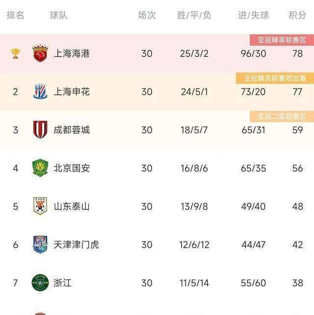 上港夏窗本土首签锁定中甲金靴！近期两场比赛进五球，将接班武磊的简单介绍