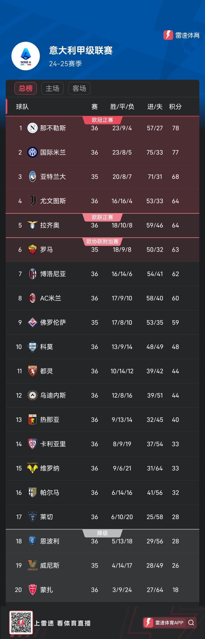 关于那不勒斯主场取胜，继续稳居积分榜前列的信息